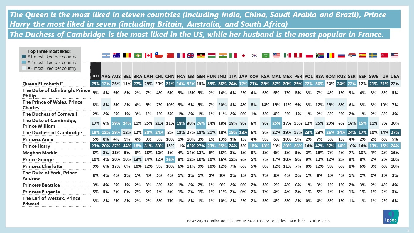 Most Admired Royal Family Members Globally - Ipsos