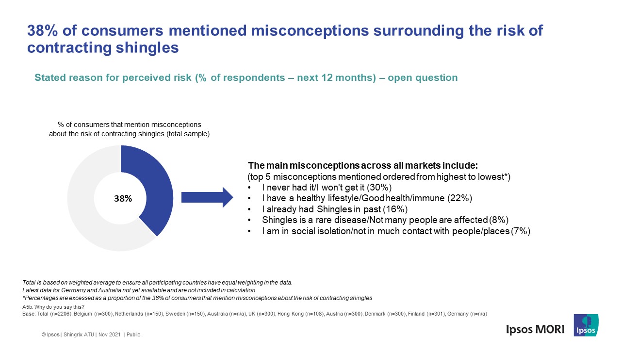 38% of consumers mentioned misconceptions surrounding the risk of contracting shingles  - Ipsos