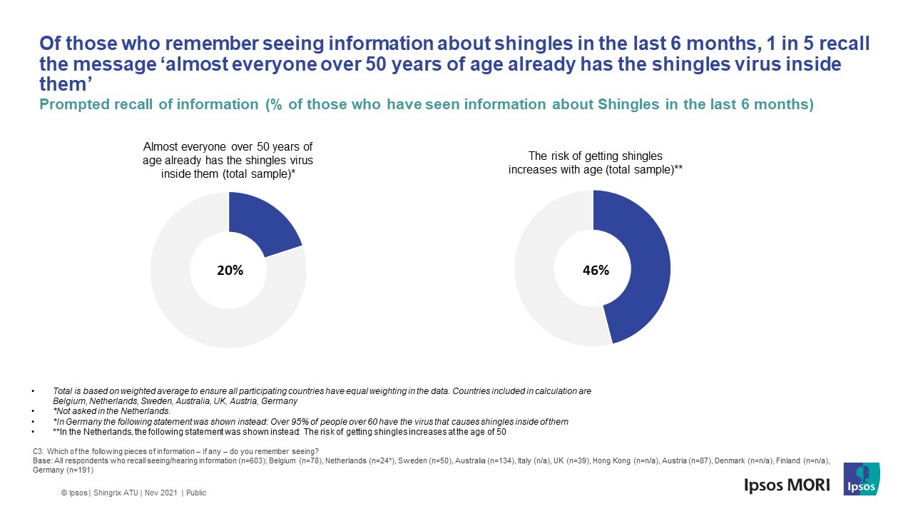Of those who remember seeing information about shingles in the last 6 months, 1 in 5 recall the message ‘almost everyone over 50 years of age already has the shingles virus inside them’ - Ipsos