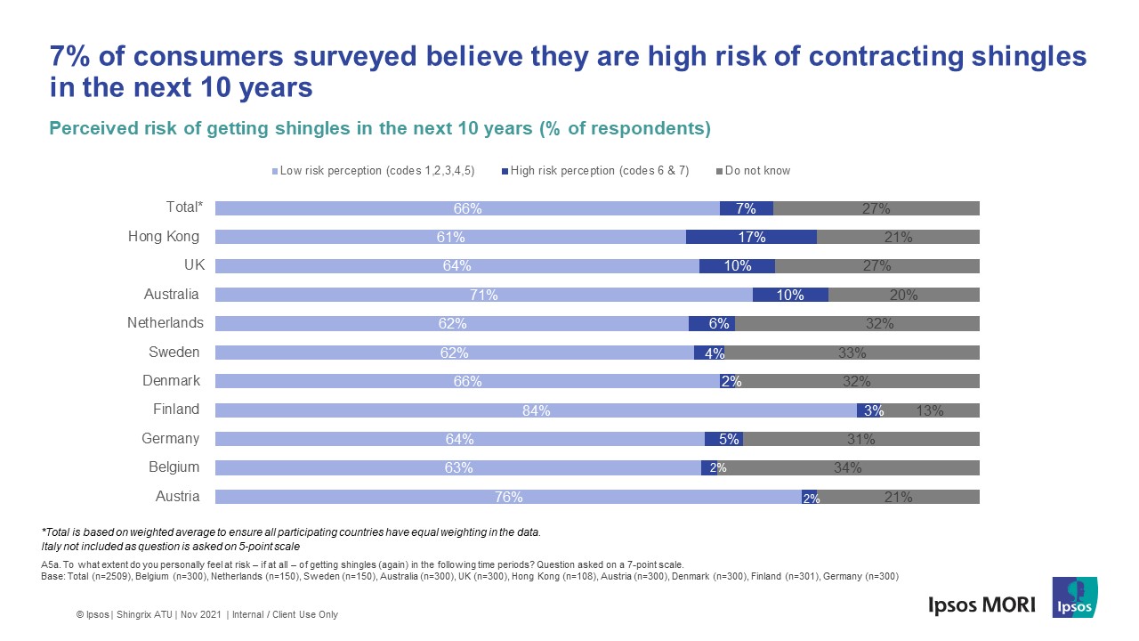 7% of consumers surveyed believe they are high risk of contracting shingles in the next 10 years - Ipsos
