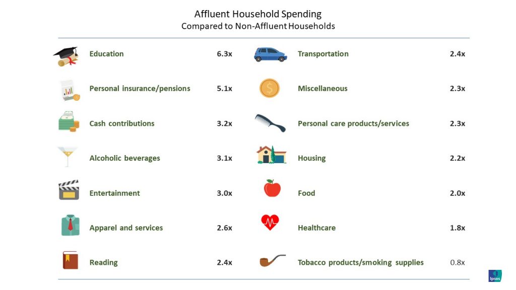 US Affluent Household Spending