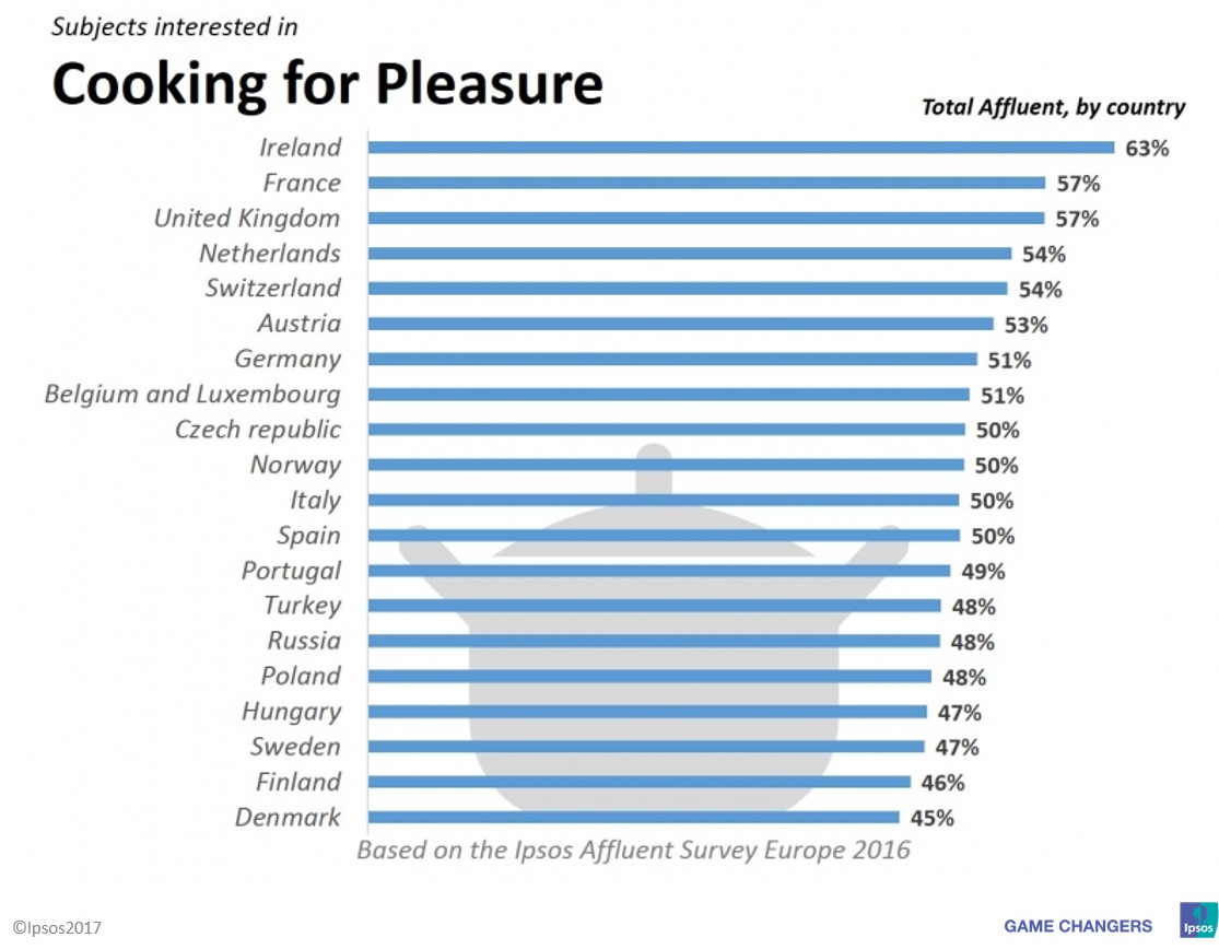 Millennial - Cooking for pleasure