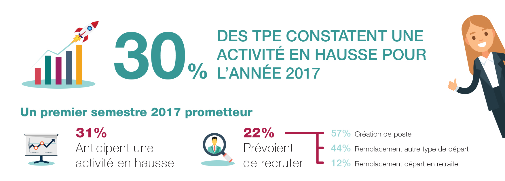 30 % des TPE constatent une activité en hausse pour l'année 2017