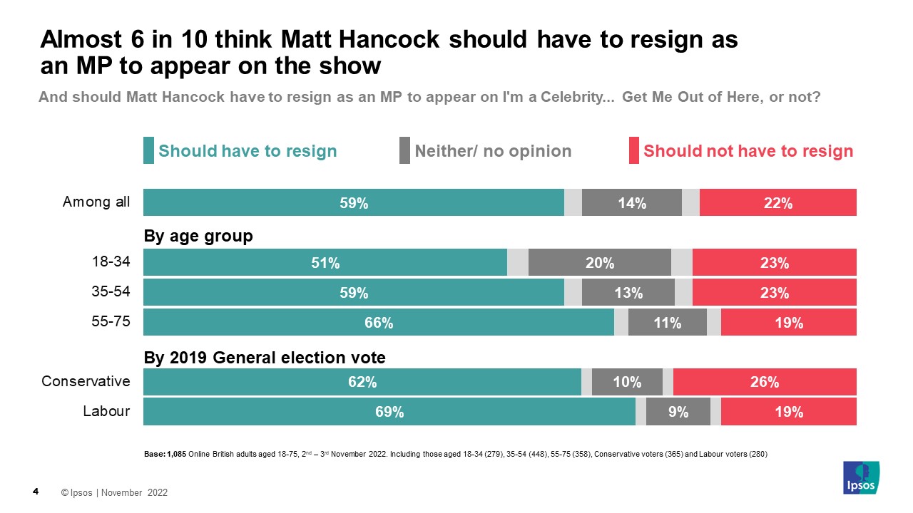 Should Matt Hancock have to resign as an MP to appear on I'm a Celebrity... Get Me Out of Here, or not? % Should have to resign  Among all 59% 18-34 51% 35-54 59% 55-75 66% Conservative GE2019 vote 62% Labour GE2019 vote 69%
