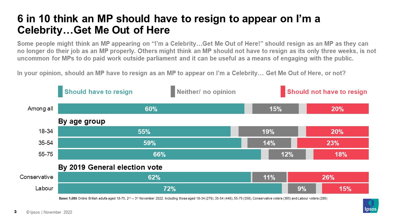 In your opinion, should an MP have to resign as an MP to appear on I’m a Celebrity… Get Me Out of Here, or not? % Should have to resign  Among all 60% 18-34 55% 35-54 59% 55-75 66% Conservative GE2019 vote 62% Labour GE2019 vote 72%