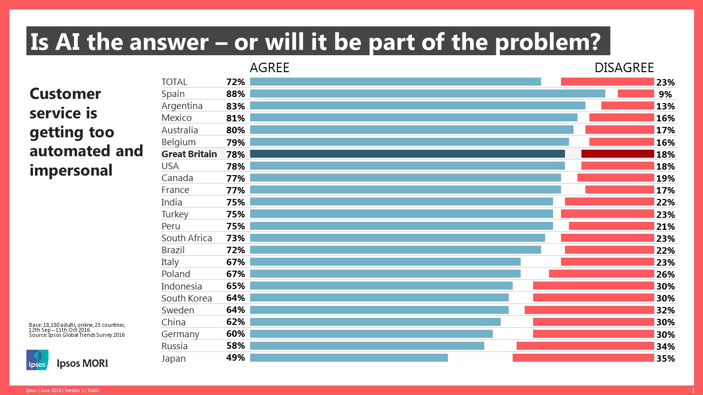Is AI the answer – or will it be part of the problem?