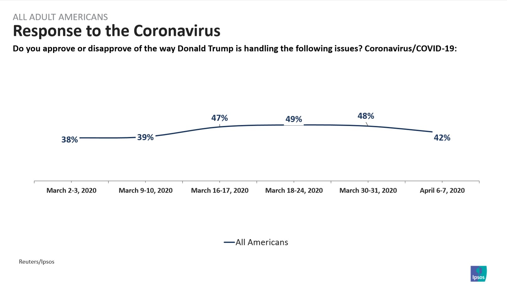 Trump approval handling coronavirus 