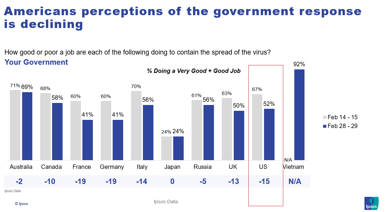 Approval of American government response to COVID-19