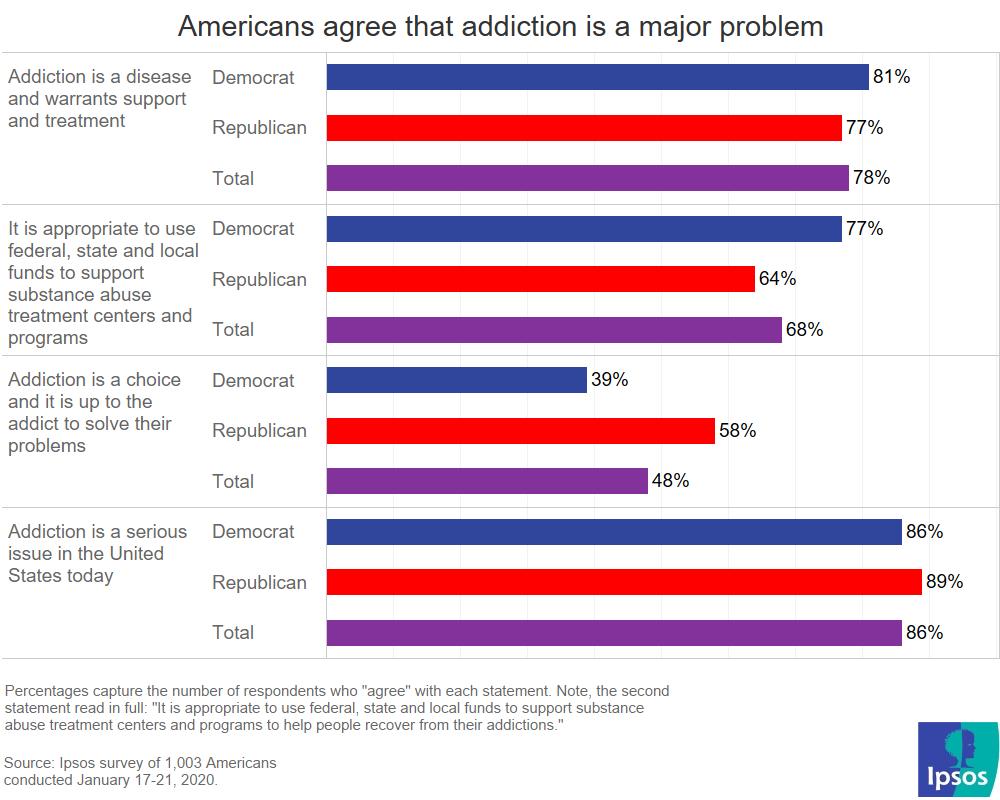 Americans agree that addiction is a serious issue