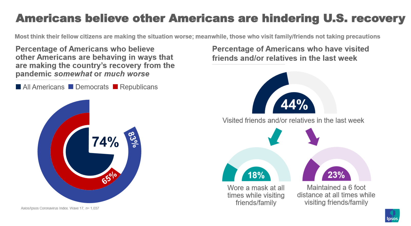 Americans hindering economic recovery