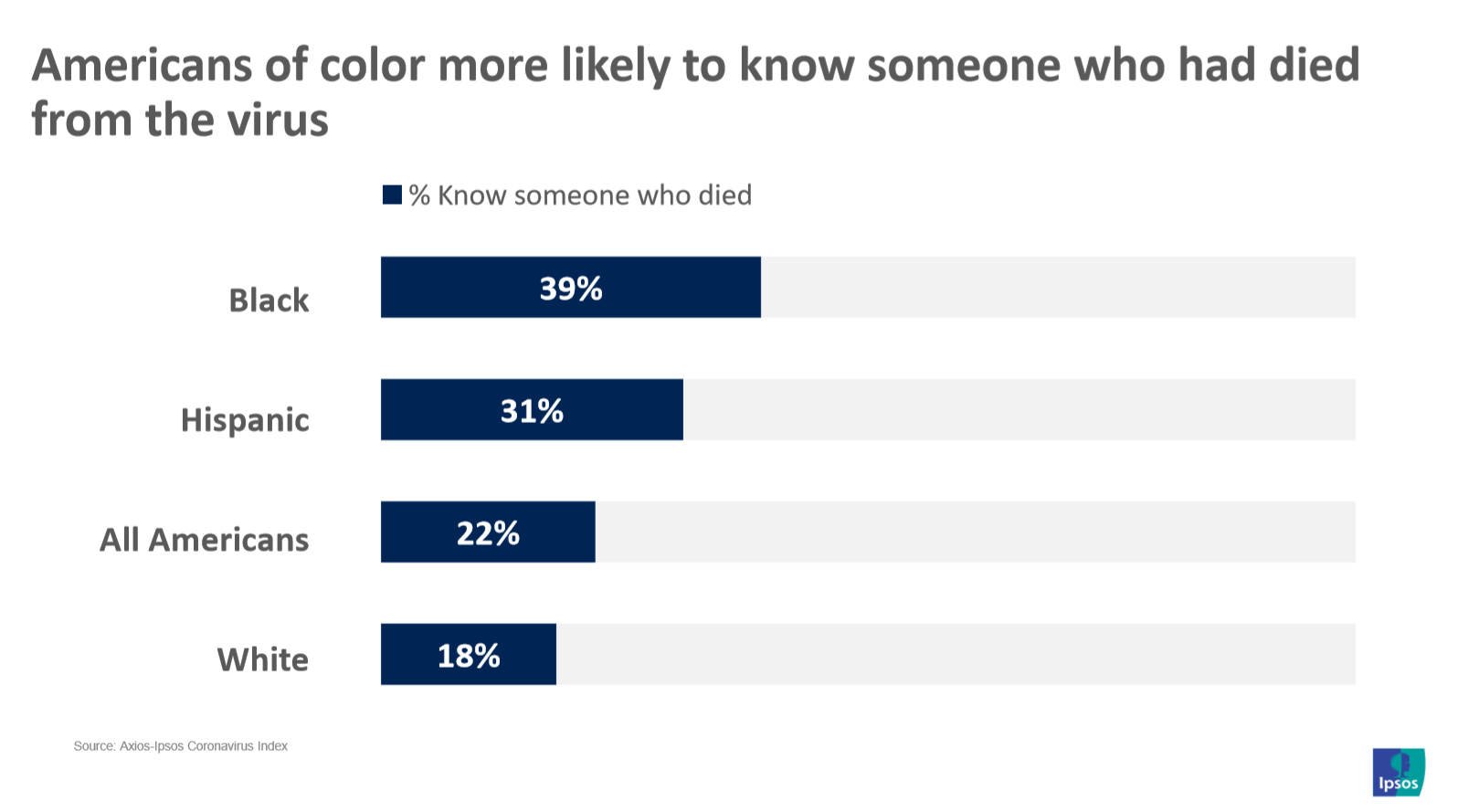 Americans of color more likely to know someone who has died