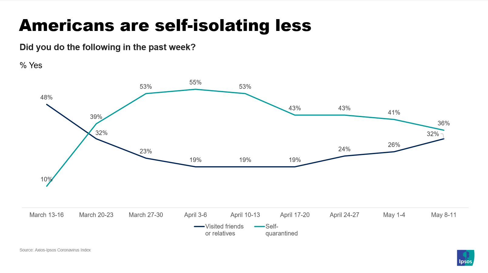 Americans isolating less