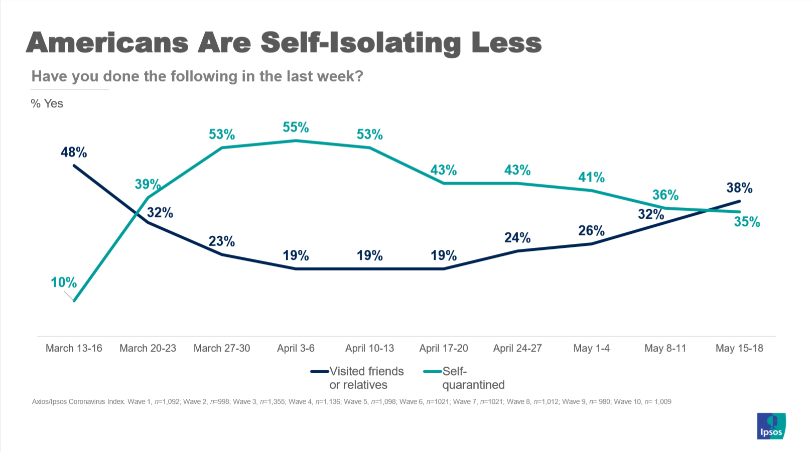 Americans self-isolating less