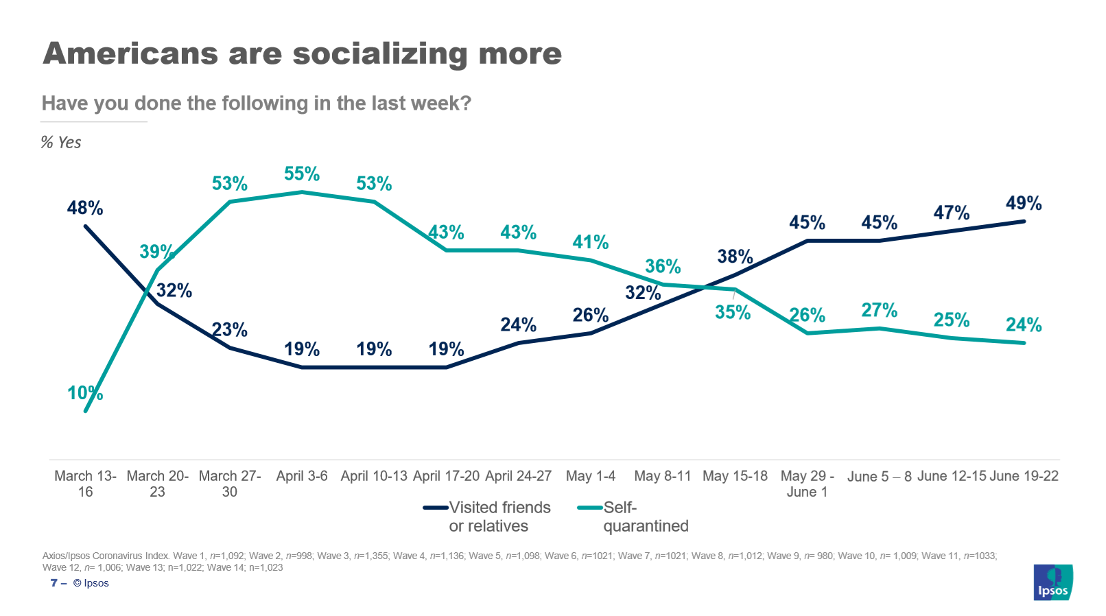 Americans socializing more