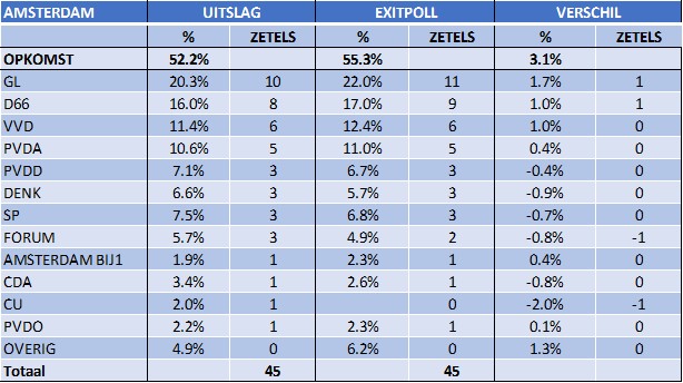 exit polls utrecht