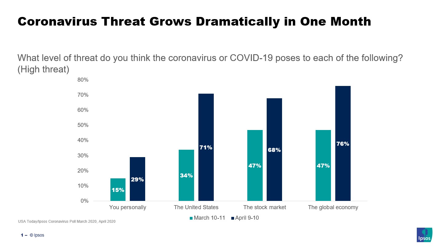 Chart showing threat virus poses to several items