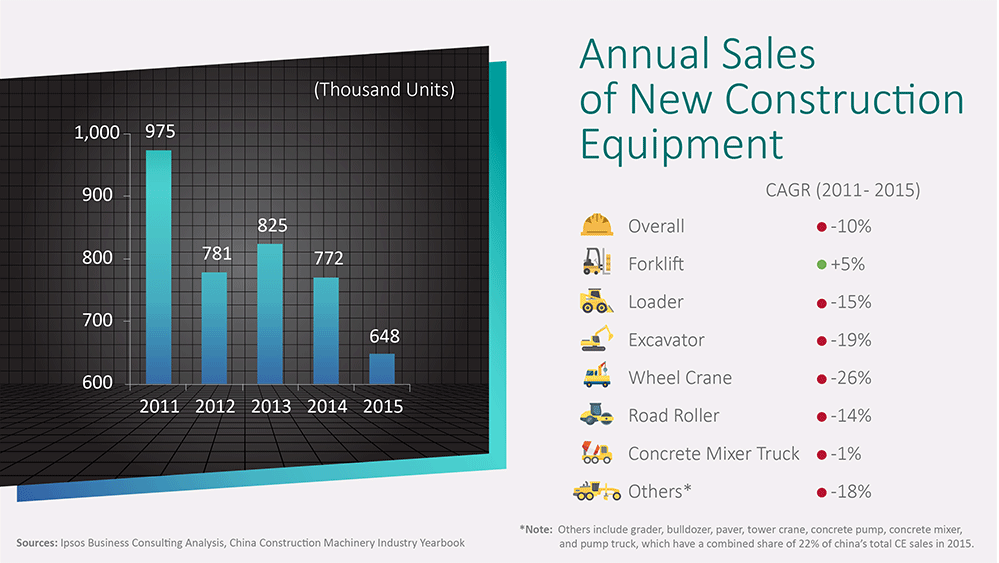 Annual sales of new construction equipment - China