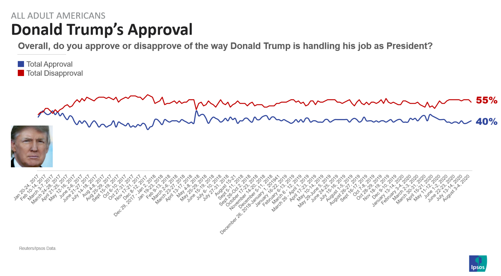 Trump approval rating
