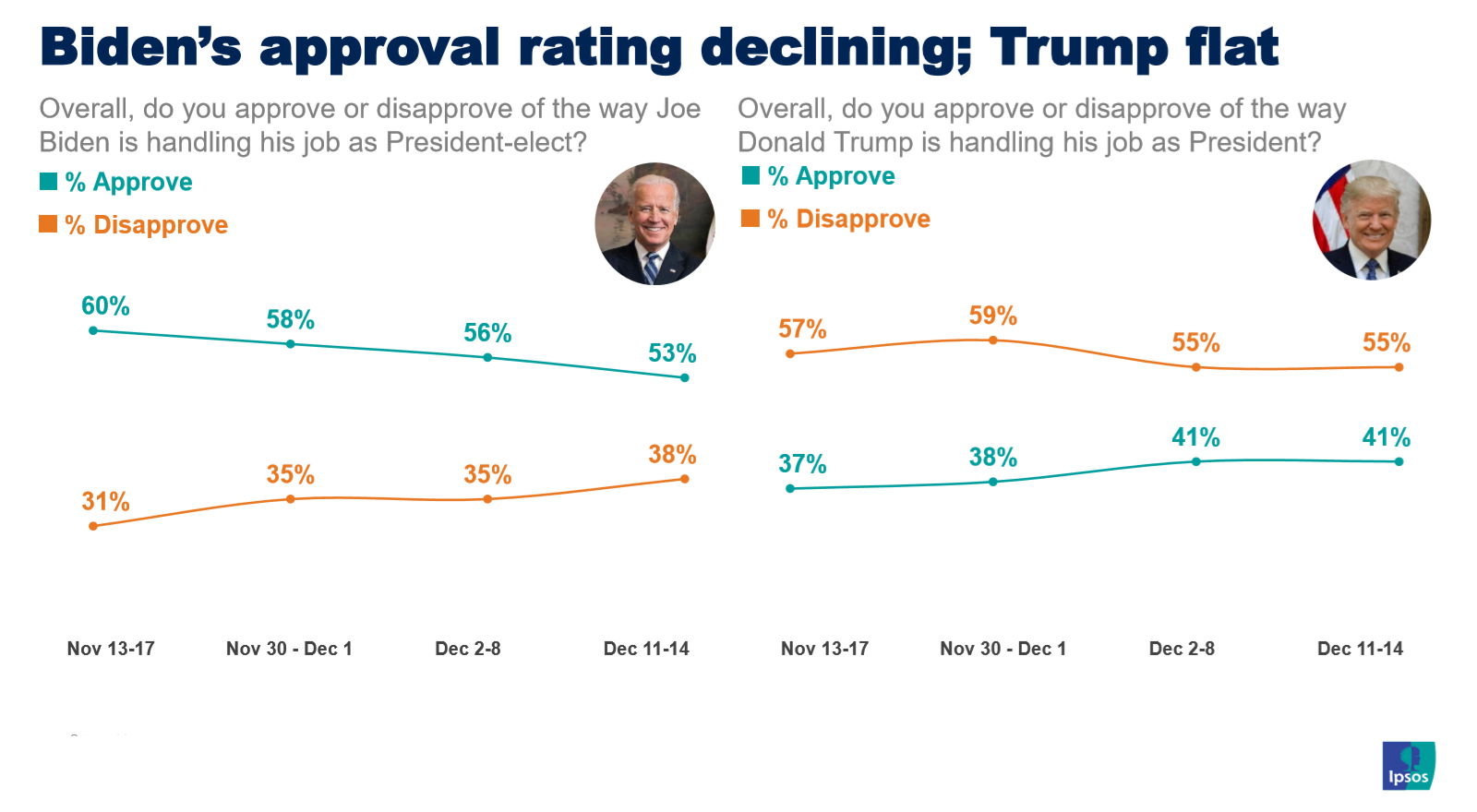 Biden and Trump approval ratings