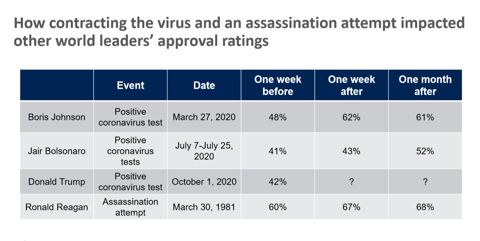 Approval ratings in time of disaster