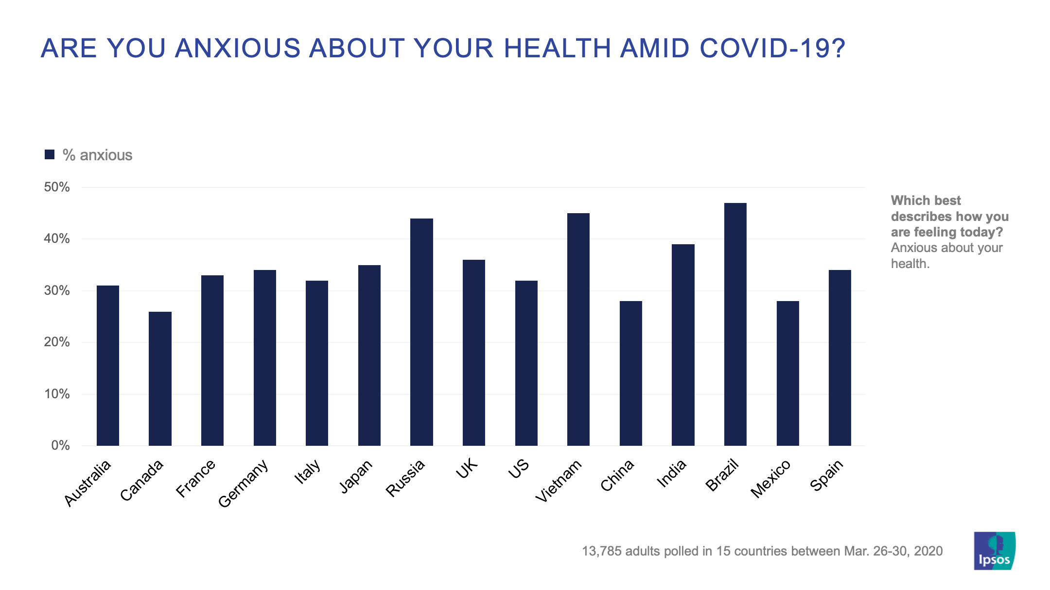 Are you anxious about your health amid covid-19 | Ipsos