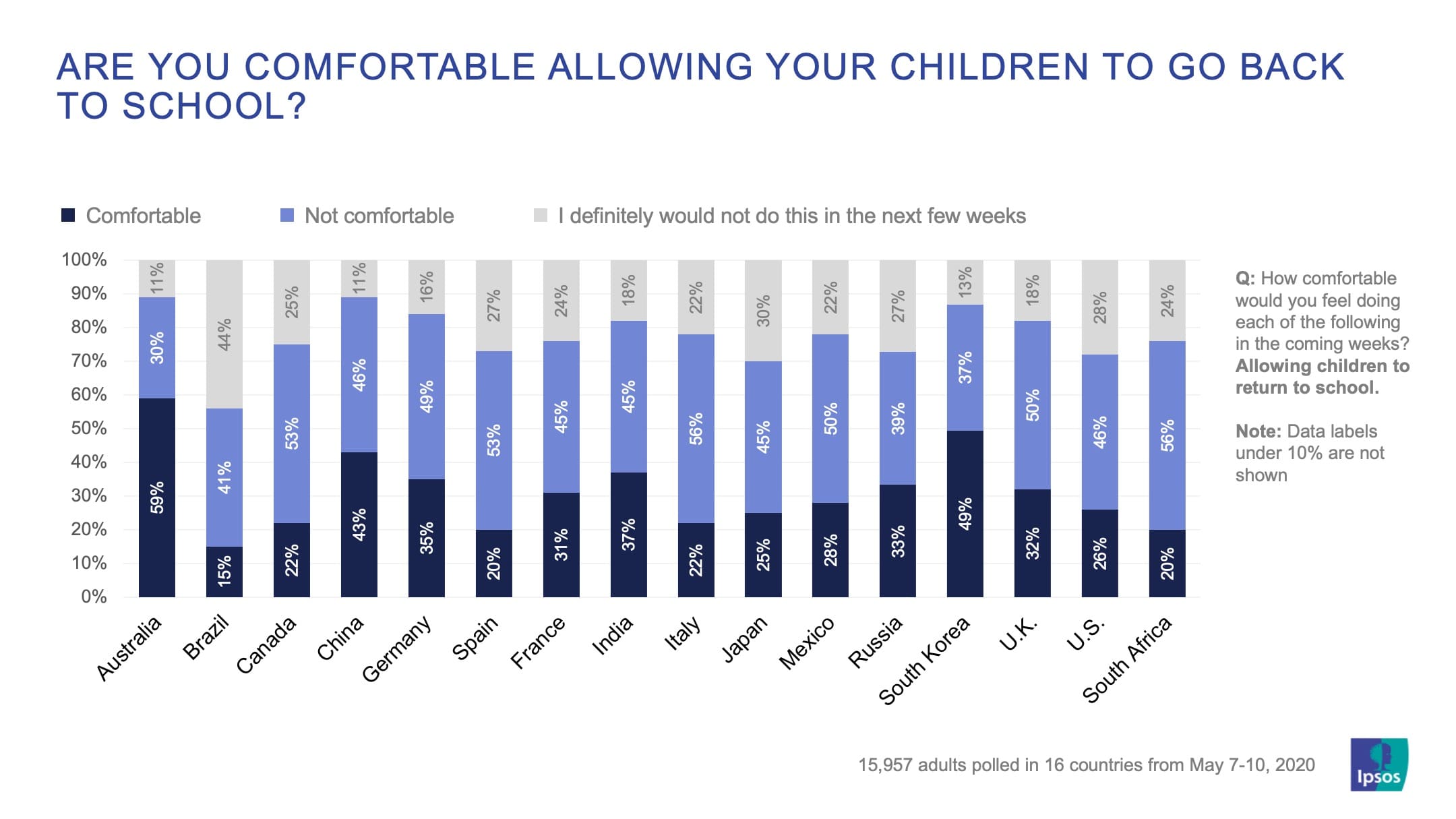 Are you comfortable allowing your children to go back to school? | Coronavirus | Ipsos