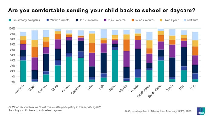 Are you comfortable sending your child back to school of daycare | coronavirus | Ipsos