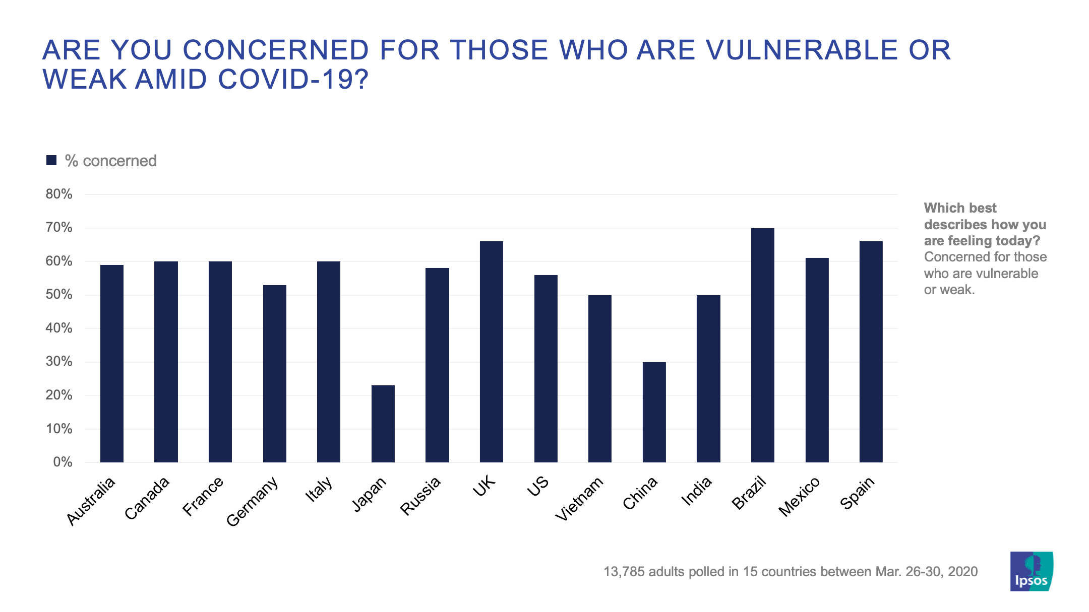 Are you concerned for those who are vulnerable or weak amid covid-19? | Ipsos