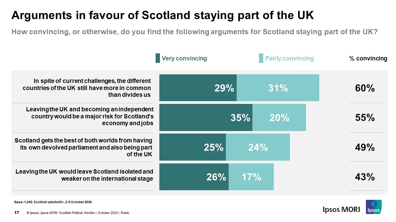 Arguments in favour of Scotland staying part of the UK - Ipsos