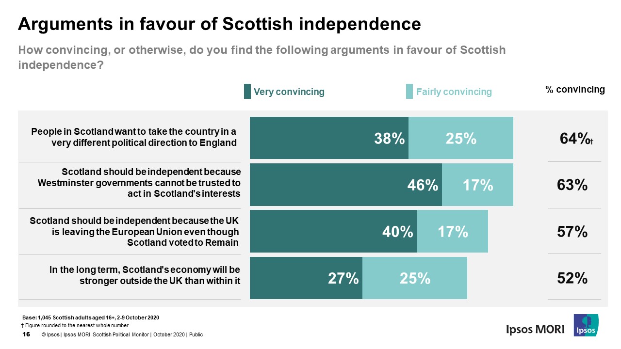 Arguments in favour of Scottish independence - Ipsos