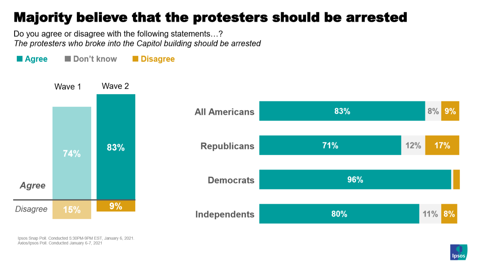 Arrest protesters