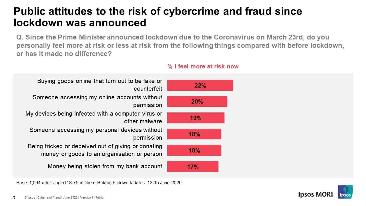 Public attitudes to the risk of cybercrime and fraud since lockdown was announced - Ipsos