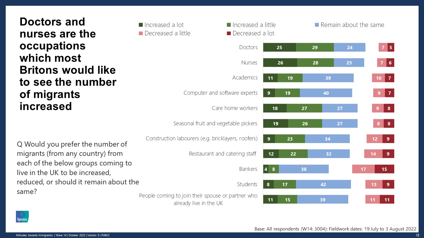 Doctors and nurses are the occupations which most Britons would like to see the number of migrants increased - Ipsos chart