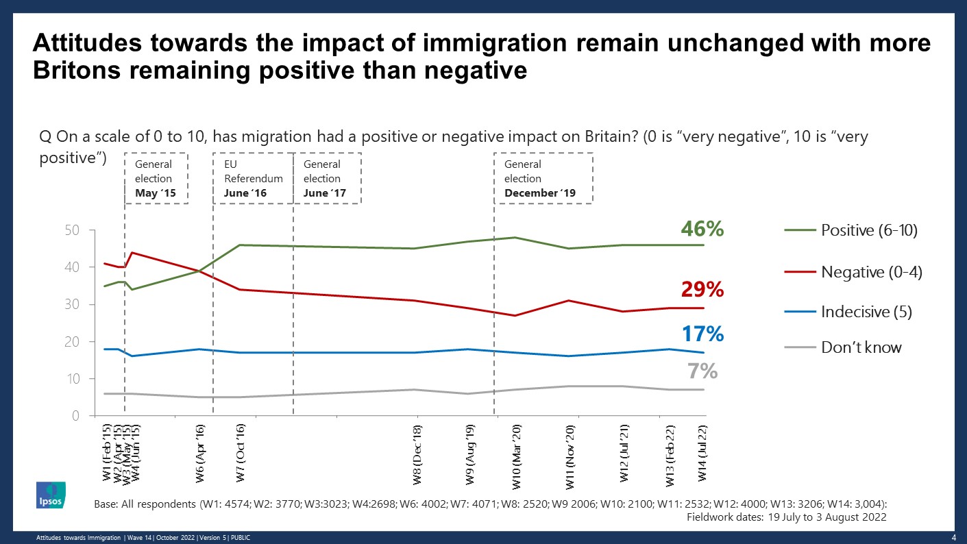 The latest findings show that more people feel that immigration has had a positive effect on Britain (46%) than a negative effect (29%). When the tracker survey was first conducted in February 2015, by comparison, it found only 35% were positive while 41% were negative.