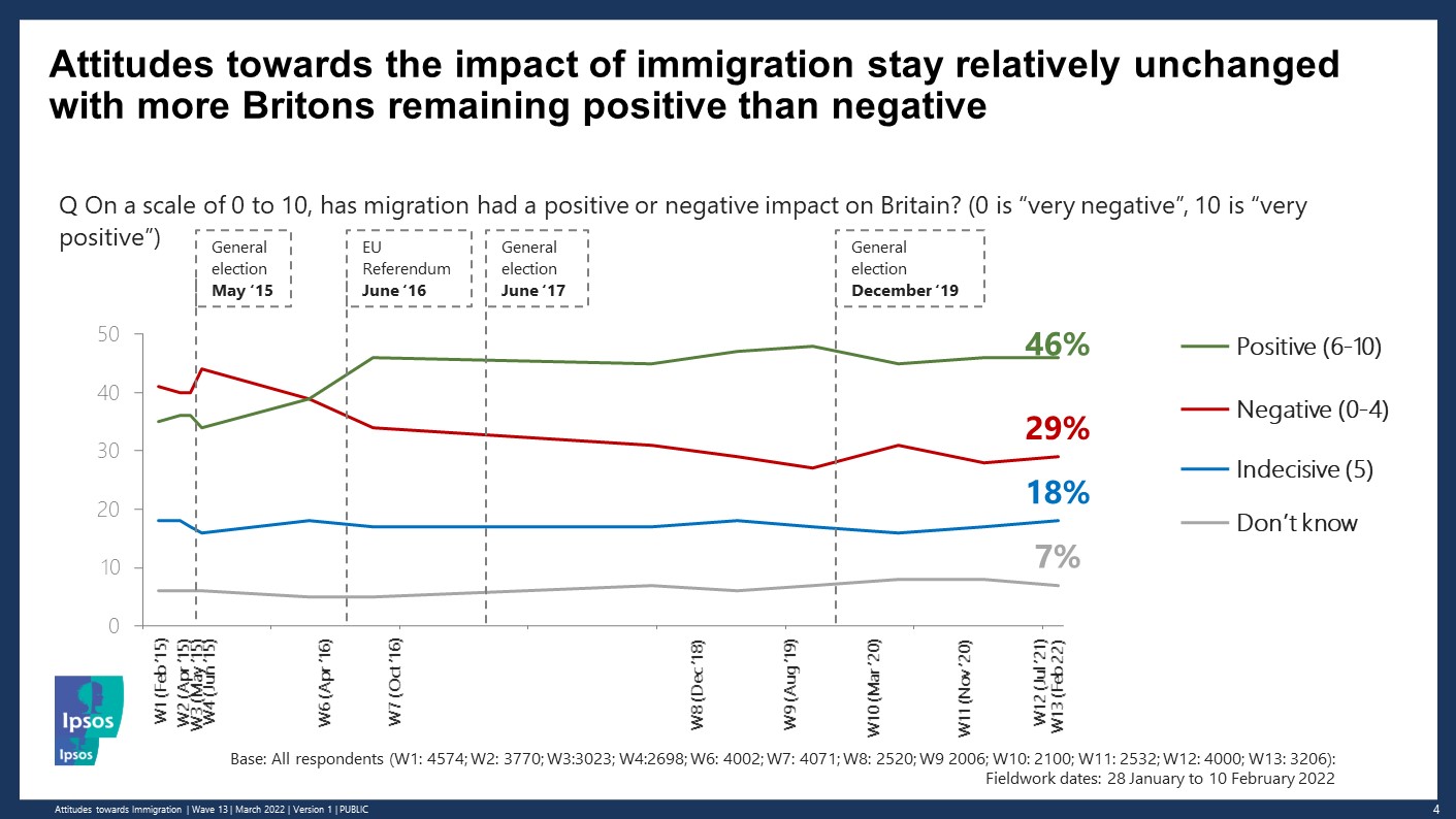 Attitudes towards the impact of immigration stay relatively unchanged with more Britons remaining positive than negative - Ipsos