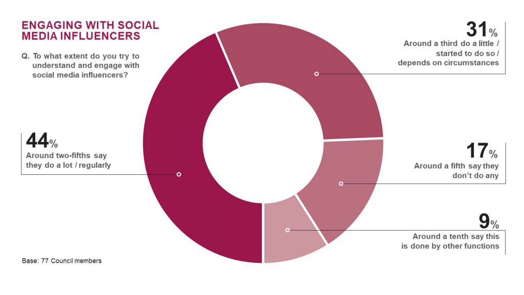 Engaging with social media influencers | Ipsos