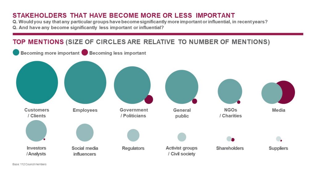 Stakeholders that bave become more or less important | Ipsos