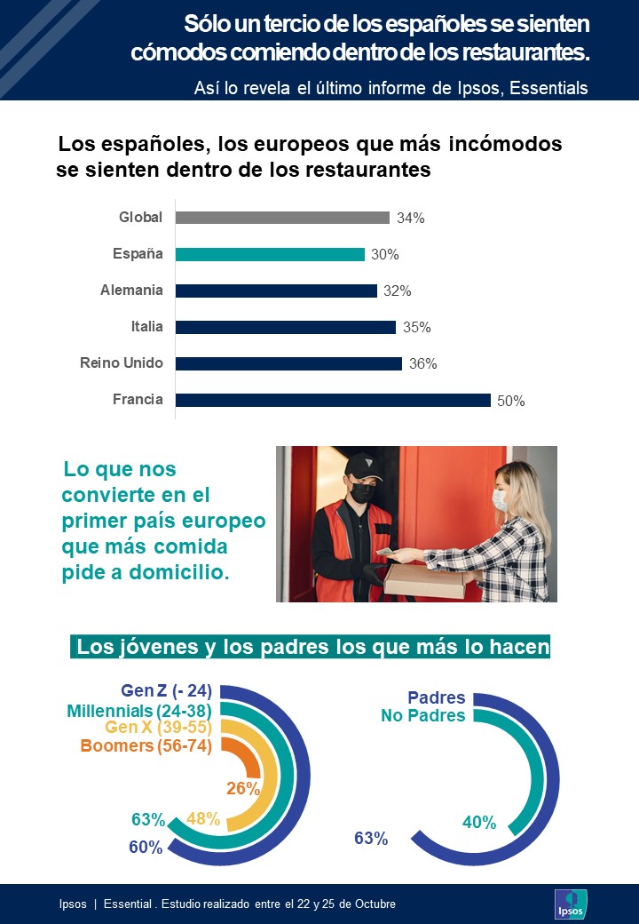 Restaurantes | Delivery |Covid |Ipsos