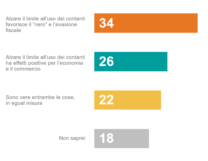 aumento-tetto-contante-opinioni-italiani-pagamenti-nero-evasione-fiscale