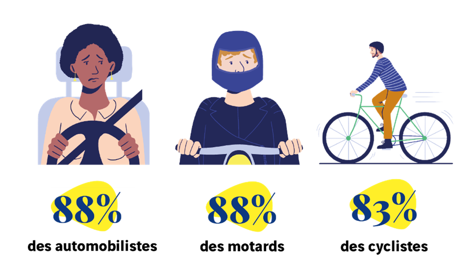 Automobilistes, motards et cyclistes