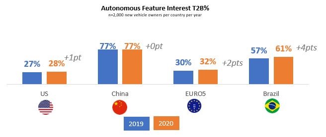 autonomous feature interest