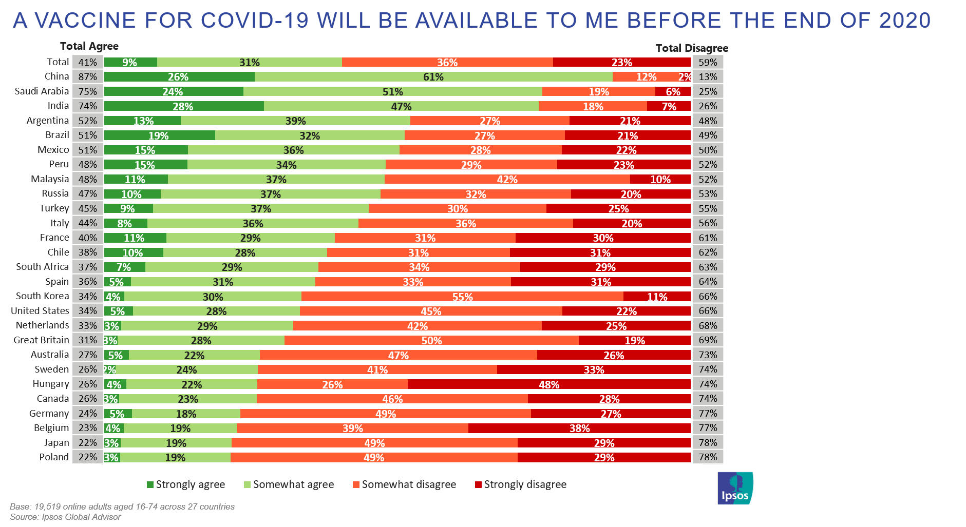 A vaccine for COVID-19 will be available to me before the end of 2020 | Coronavirus | Ipsos | WEF