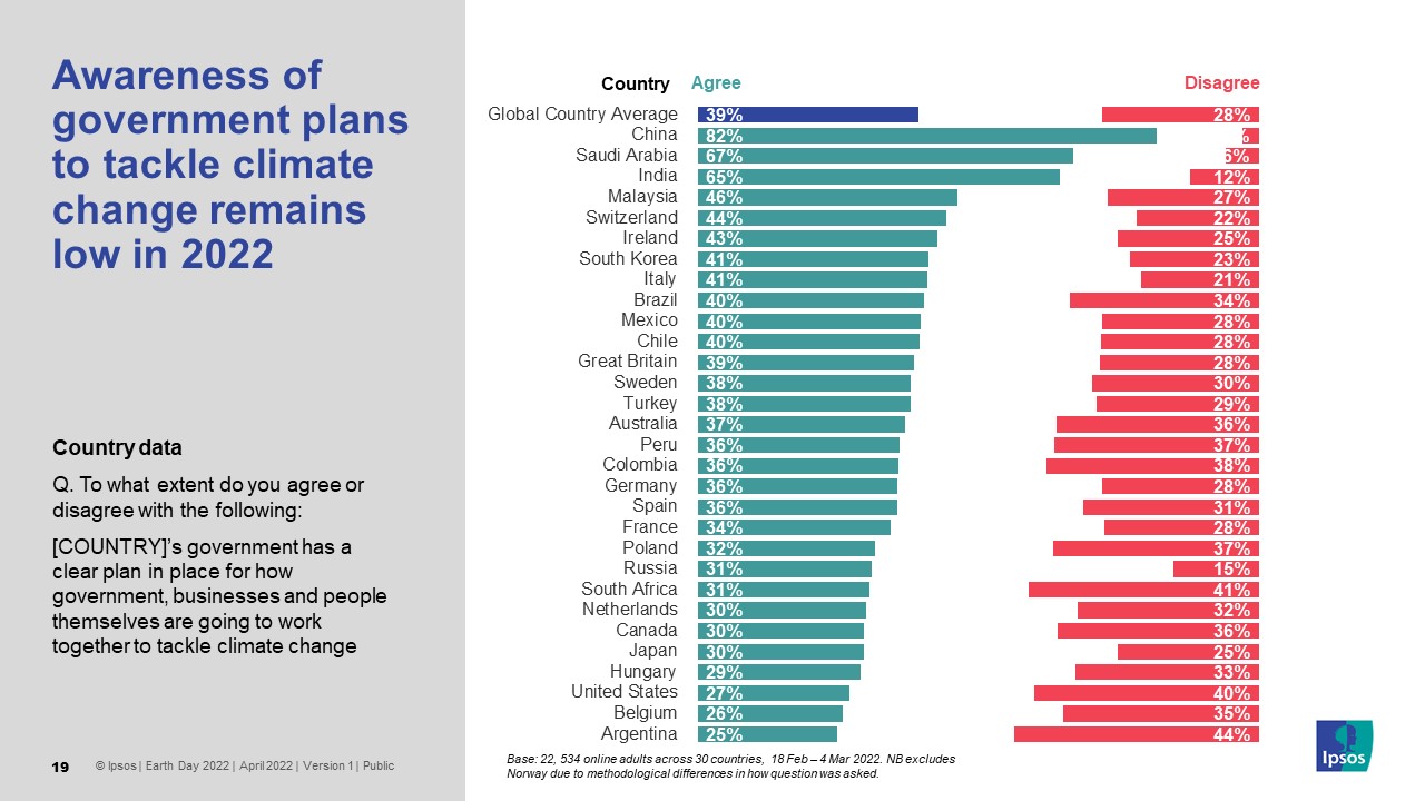 Awareness of government plans to tackle climate change remains low in 2022 - Ipsos