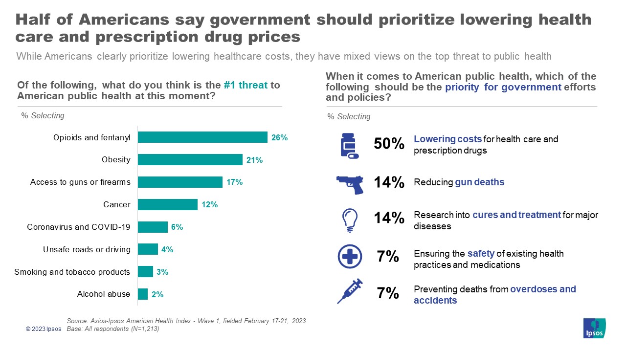 Graphs with the headline, "Half of Americans say government should prioritize lowering health care and prescription drug prices." The sub-headline says, "While Americans clearly prioritize lowering healthcare costs, they have mixed views on the top threat to public health."