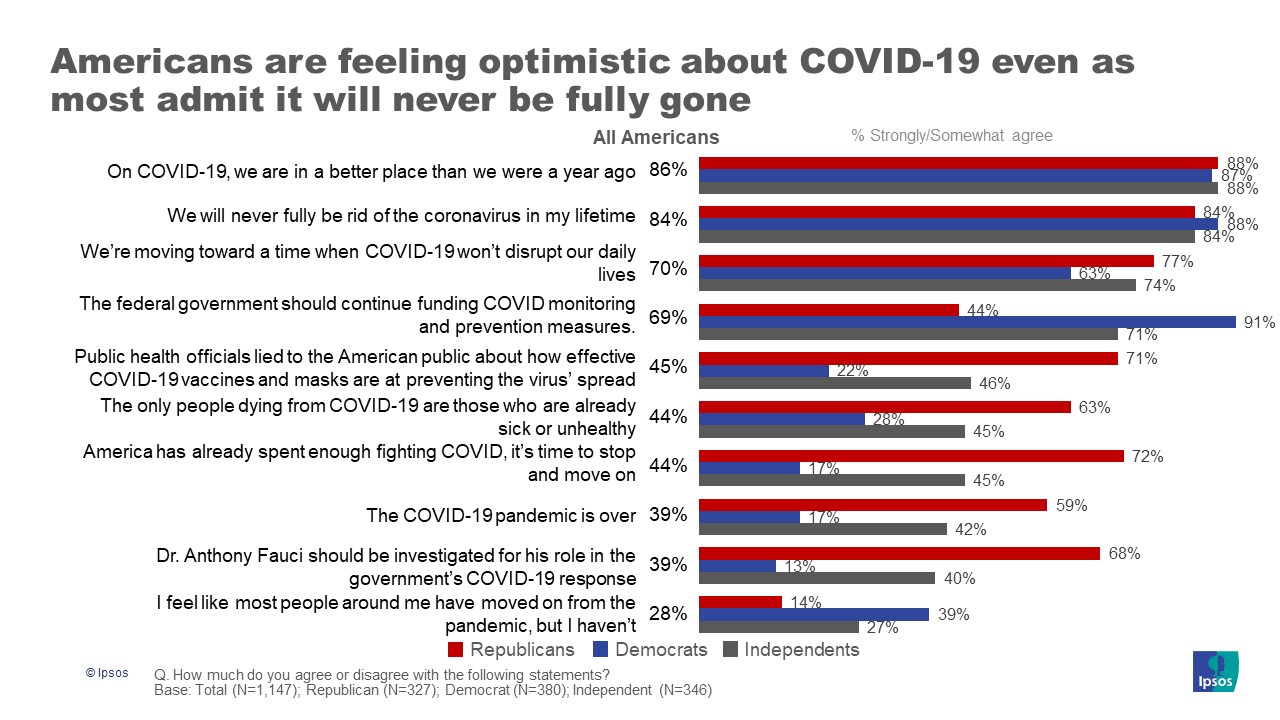Americans are feeling optimistic about COVID-19 even as most admit it will never be fully gone