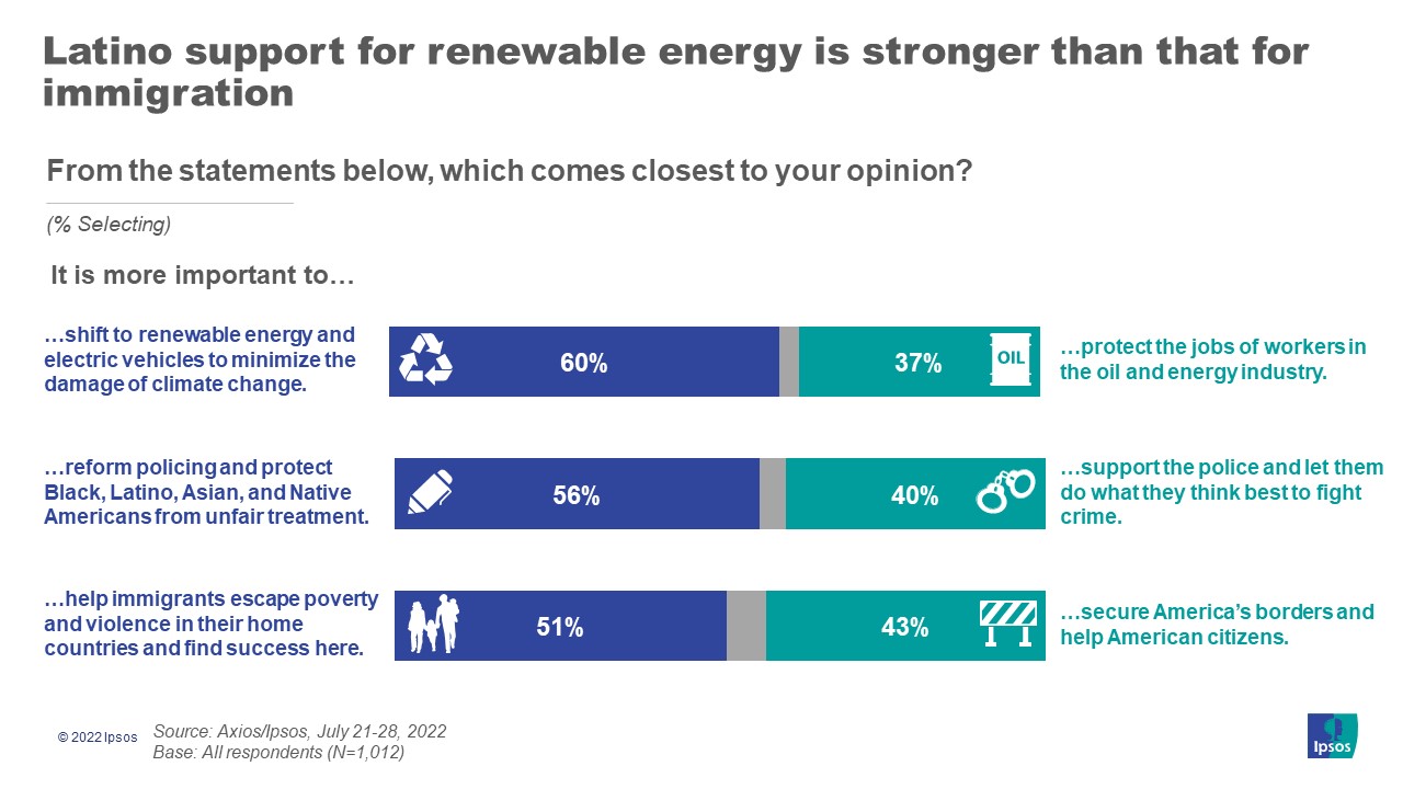 Graphs with the headline, "Latino support for renewable energy is stronger than that for immigration",