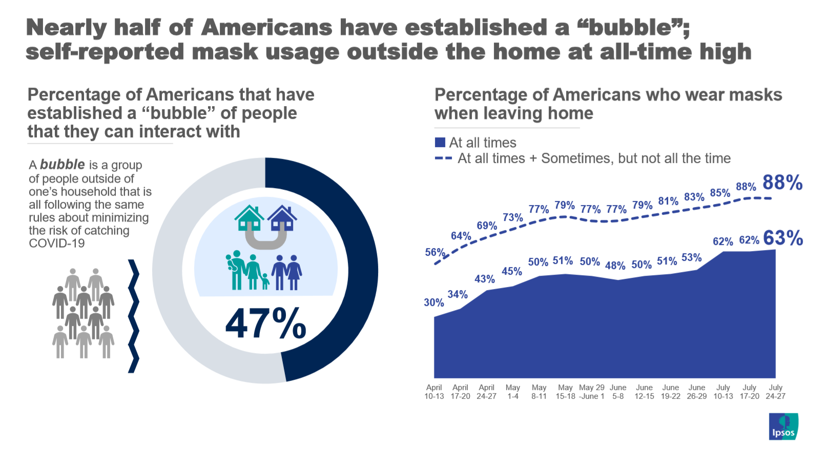 Bubbling up