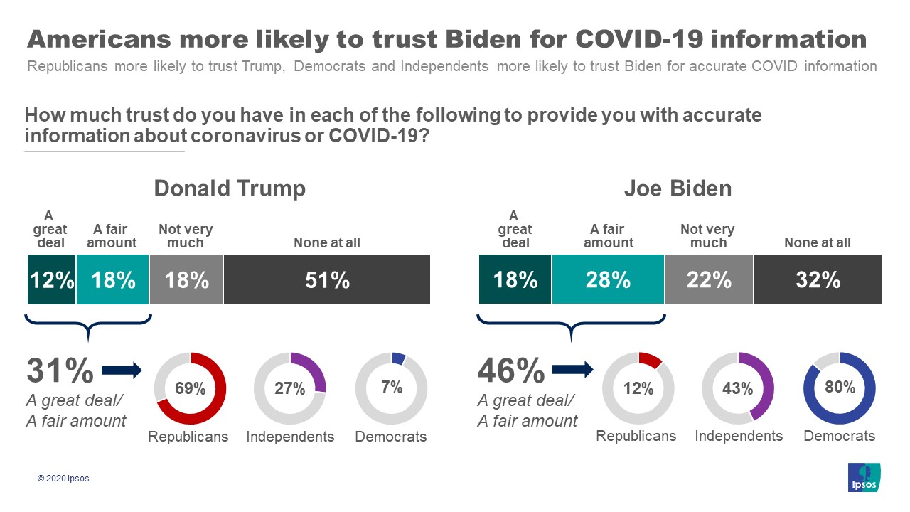 trump v biden