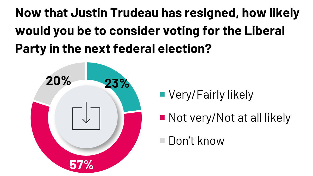 23% of Canadians say they would now consider voting for the Liberal Party in the next election without Trudeau at the helm.