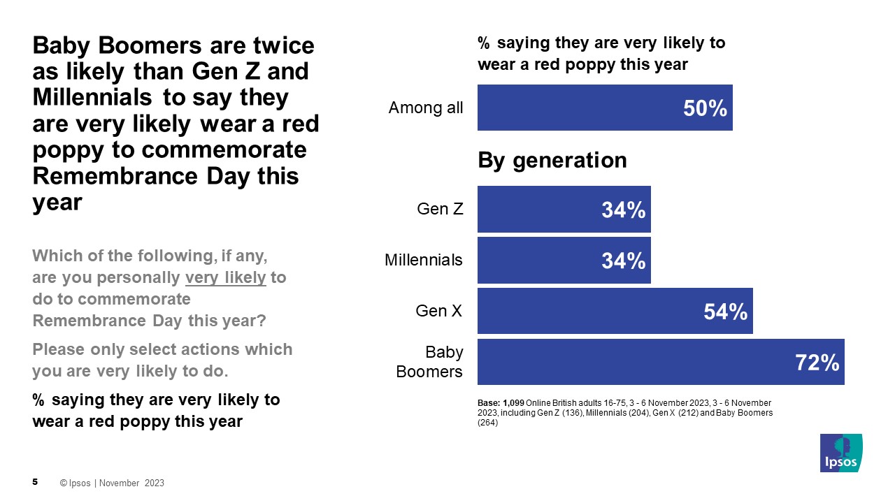 Ipsos Chart: Baby Boomers are twice as likely than Gen Z and Millennials to say they are very likely wear a red poppy to commemorate Remembrance Day this year   Which of the following, if any, are you personally very likely to do to commemorate Remembrance Day this year?   Please only select actions which you are very likely to do  % saying they are very likely to wear a red poppy this year  Among all 50% Gen Z 34% Millennials 34% Gen X 54% Baby Boomers 72%